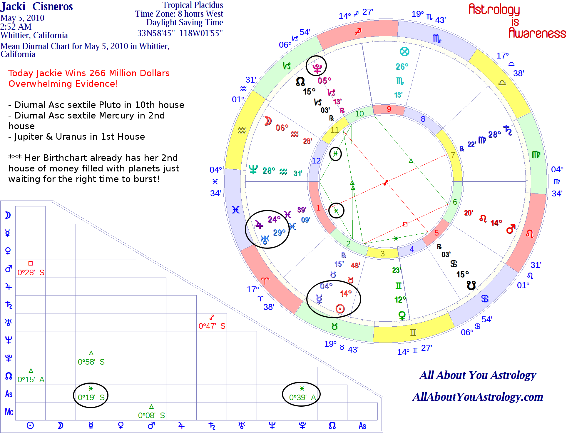 Astrology Charts Of Billionaires